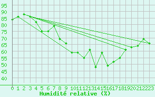 Courbe de l'humidit relative pour Porquerolles (83)