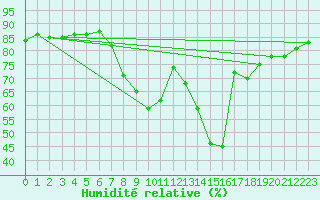 Courbe de l'humidit relative pour Saelices El Chico