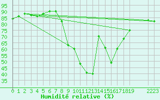 Courbe de l'humidit relative pour Bergn / Latsch