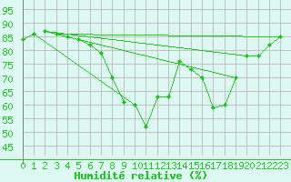 Courbe de l'humidit relative pour Porto Colom