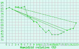 Courbe de l'humidit relative pour Aigle (Sw)
