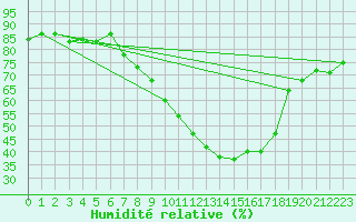 Courbe de l'humidit relative pour Nieuw Beerta Aws