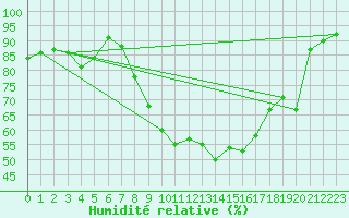 Courbe de l'humidit relative pour Payerne (Sw)