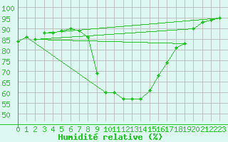 Courbe de l'humidit relative pour Oron (Sw)