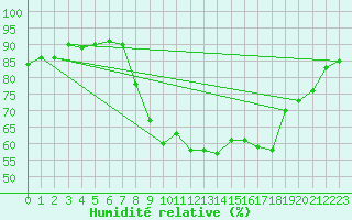 Courbe de l'humidit relative pour Bastia (2B)