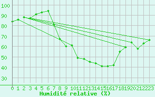 Courbe de l'humidit relative pour Constance (All)