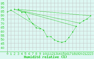 Courbe de l'humidit relative pour Palic