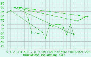 Courbe de l'humidit relative pour Trapani / Birgi