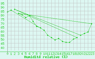 Courbe de l'humidit relative pour Slovenj Gradec