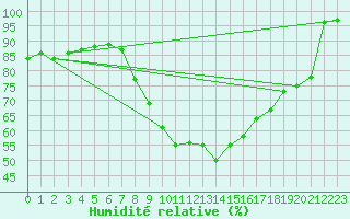 Courbe de l'humidit relative pour Lerida (Esp)