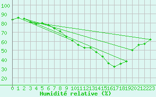 Courbe de l'humidit relative pour Werl