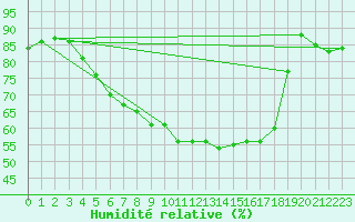 Courbe de l'humidit relative pour Chivres (Be)