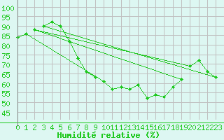 Courbe de l'humidit relative pour Bad Marienberg
