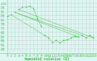 Courbe de l'humidit relative pour Lisca