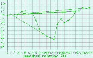 Courbe de l'humidit relative pour Xert / Chert (Esp)