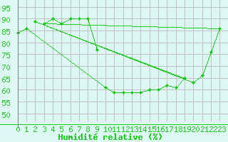Courbe de l'humidit relative pour Rimbach-Prs-Masevaux (68)