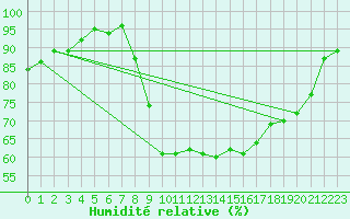 Courbe de l'humidit relative pour Calais / Marck (62)