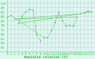 Courbe de l'humidit relative pour Ste (34)