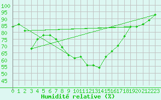 Courbe de l'humidit relative pour Ostenfeld (Rendsburg