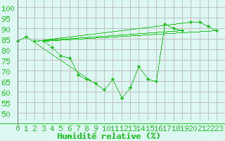 Courbe de l'humidit relative pour Saint Gallen