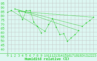 Courbe de l'humidit relative pour Villardeciervos