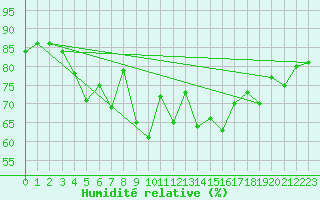 Courbe de l'humidit relative pour Strommingsbadan