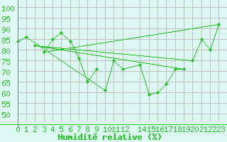 Courbe de l'humidit relative pour Setsa