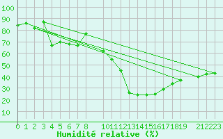 Courbe de l'humidit relative pour Porqueres