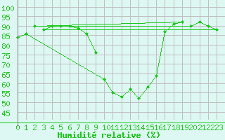 Courbe de l'humidit relative pour Sattel-Aegeri (Sw)