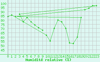Courbe de l'humidit relative pour Merklingen