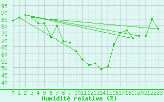 Courbe de l'humidit relative pour Roth