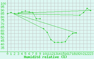 Courbe de l'humidit relative pour Aix-en-Provence (13)