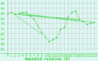 Courbe de l'humidit relative pour Tilrikoja
