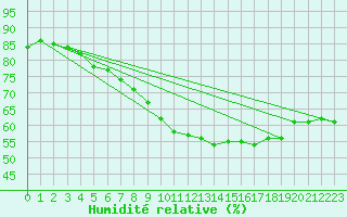 Courbe de l'humidit relative pour Bischofshofen