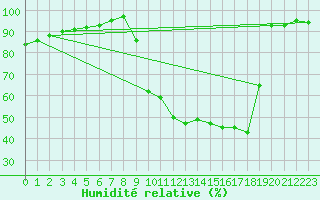 Courbe de l'humidit relative pour Saclas (91)