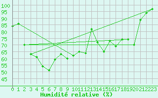 Courbe de l'humidit relative pour Virtsu