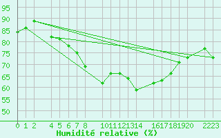 Courbe de l'humidit relative pour guilas