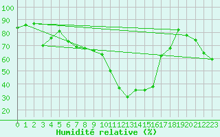 Courbe de l'humidit relative pour Wien / Hohe Warte