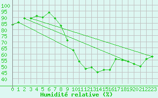 Courbe de l'humidit relative pour Zurich Town / Ville.