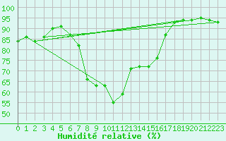 Courbe de l'humidit relative pour Saalbach