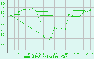 Courbe de l'humidit relative pour Fameck (57)