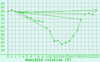 Courbe de l'humidit relative pour Pau (64)