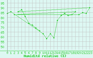 Courbe de l'humidit relative pour Tagdalen