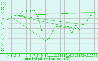Courbe de l'humidit relative pour Cavalaire-sur-Mer (83)