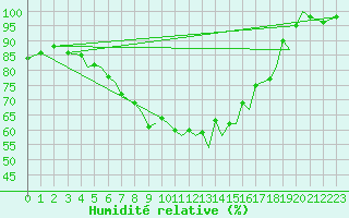 Courbe de l'humidit relative pour Orland Iii