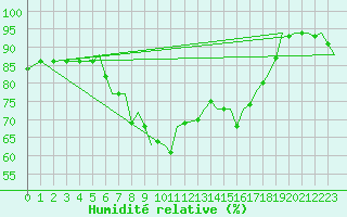 Courbe de l'humidit relative pour Odiham