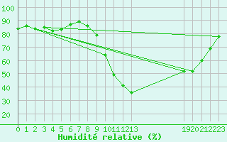 Courbe de l'humidit relative pour Arles (13)