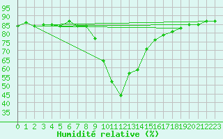 Courbe de l'humidit relative pour Lienz