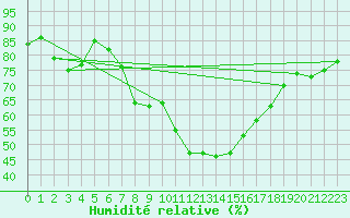 Courbe de l'humidit relative pour High Wicombe Hqstc