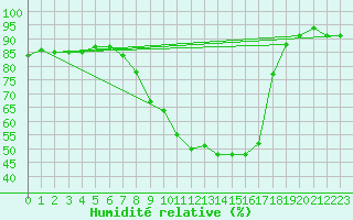 Courbe de l'humidit relative pour Muenchen-Stadt